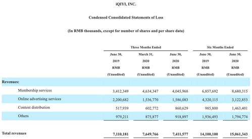 虧損14億元，愛奇藝為何持續難盈利？網絡技術服務背后的困境與挑戰